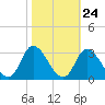Tide chart for Topsail Beach, North Carolina on 2022/10/24