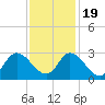 Tide chart for New Topsail Inlet, North Carolina on 2022/11/19
