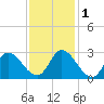 Tide chart for Topsail Beach, North Carolina on 2022/12/1