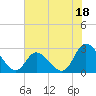 Tide chart for Topsail Beach, North Carolina on 2023/07/18