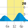 Tide chart for Topsail Beach, North Carolina on 2023/07/28