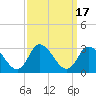 Tide chart for Topsail Beach, North Carolina on 2023/09/17