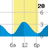 Tide chart for Topsail Beach, North Carolina on 2023/09/20