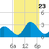 Tide chart for Topsail Beach, North Carolina on 2023/09/23