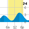 Tide chart for Topsail Beach, North Carolina on 2023/09/24