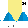 Tide chart for Topsail Beach, North Carolina on 2023/09/28