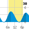 Tide chart for Topsail Beach, North Carolina on 2023/09/30