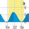 Tide chart for Topsail Beach, North Carolina on 2023/09/3