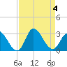 Tide chart for Topsail Beach, North Carolina on 2023/09/4
