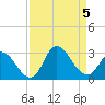 Tide chart for Topsail Beach, North Carolina on 2023/09/5