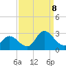 Tide chart for Topsail Beach, North Carolina on 2023/09/8