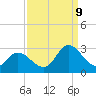 Tide chart for Topsail Beach, North Carolina on 2023/09/9