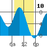 Tide chart for Newark Slough, San Francisco Bay, California on 2021/01/10