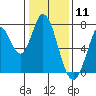 Tide chart for Newark Slough, San Francisco Bay, California on 2021/01/11