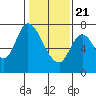 Tide chart for Newark Slough, San Francisco Bay, California on 2021/01/21