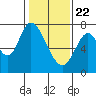 Tide chart for Newark Slough, San Francisco Bay, California on 2021/01/22