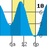 Tide chart for Newark Slough, San Francisco Bay, California on 2021/03/10
