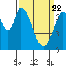 Tide chart for Newark Slough, San Francisco Bay, California on 2021/03/22
