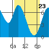 Tide chart for Newark Slough, San Francisco Bay, California on 2021/03/23
