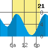 Tide chart for Newark Slough, San Francisco Bay, California on 2021/04/21