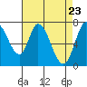 Tide chart for Newark Slough, San Francisco Bay, California on 2021/04/23