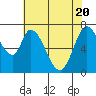 Tide chart for Newark Slough, San Francisco Bay, California on 2021/05/20