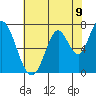 Tide chart for Newark Slough, San Francisco Bay, California on 2021/06/9