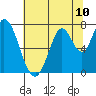 Tide chart for Newark Slough, San Francisco Bay, California on 2021/07/10