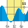Tide chart for Newark Slough, San Francisco Bay, California on 2021/07/11