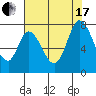 Tide chart for Newark Slough, San Francisco Bay, California on 2021/07/17