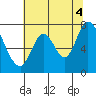 Tide chart for Newark Slough, San Francisco Bay, California on 2021/07/4