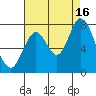 Tide chart for Newark Slough, San Francisco Bay, California on 2021/08/16