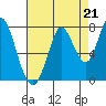 Tide chart for Newark Slough, San Francisco Bay, California on 2021/08/21