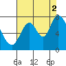 Tide chart for Newark Slough, San Francisco Bay, California on 2021/08/2