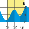 Tide chart for Newark Slough, San Francisco Bay, California on 2021/08/3