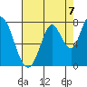 Tide chart for Newark Slough, San Francisco Bay, California on 2021/08/7