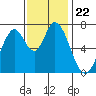 Tide chart for Newark Slough, San Francisco Bay, California on 2021/11/22