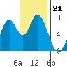 Tide chart for Newark Slough, San Francisco Bay, California on 2021/12/21