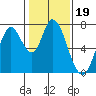 Tide chart for Newark Slough, San Francisco Bay, California on 2022/01/19