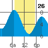Tide chart for Newark Slough, San Francisco Bay, California on 2022/01/26