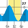 Tide chart for Newark Slough, San Francisco Bay, California on 2022/01/27