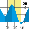 Tide chart for Newark Slough, San Francisco Bay, California on 2022/01/29