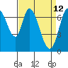 Tide chart for Newark Slough, San Francisco Bay, California on 2022/04/12