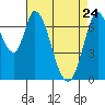 Tide chart for Newark Slough, San Francisco Bay, California on 2022/04/24