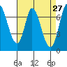 Tide chart for Newark Slough, San Francisco Bay, California on 2022/04/27