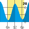 Tide chart for Newark Slough, San Francisco Bay, California on 2022/04/28
