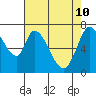 Tide chart for Newark Slough, San Francisco Bay, California on 2022/05/10