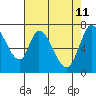 Tide chart for Newark Slough, San Francisco Bay, California on 2022/05/11