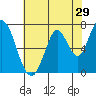 Tide chart for Newark Slough, San Francisco Bay, California on 2022/05/29