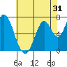 Tide chart for Newark Slough, San Francisco Bay, California on 2022/05/31